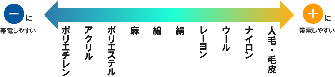 静電気と繊維の素材の関係